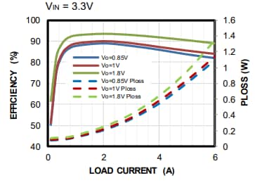 Performance Graph - Monolithic Power Systems (MPS) MPM3860 Switching Voltage Regulators Performance Graph - Monolithic Power Systems (MPS) MPM3860 Switching Voltage Regulators